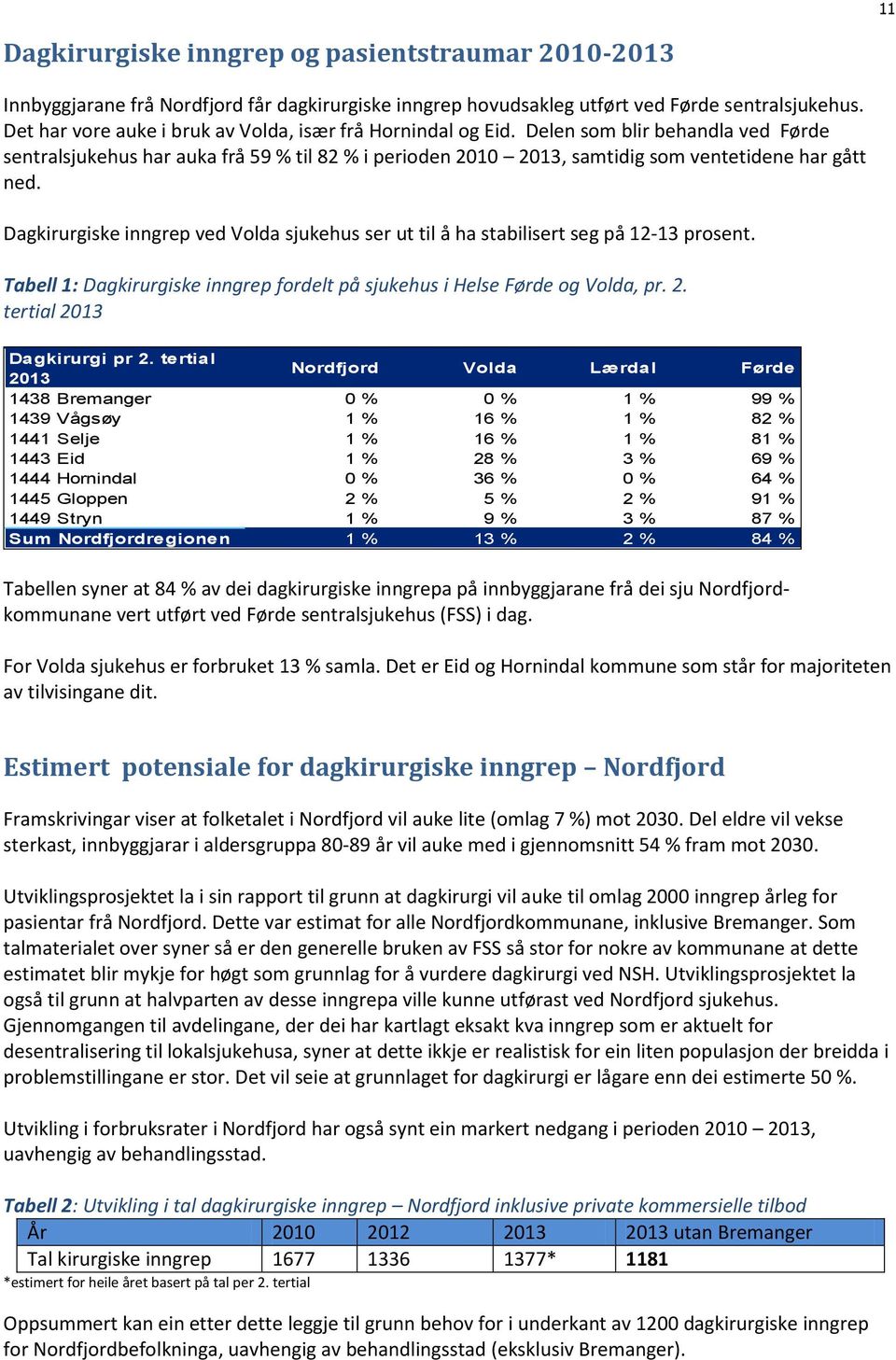 Dagkirurgiske inngrep ved Volda sjukehus ser ut til å ha stabilisert seg på 12-13 prosent. Tabell 1: Dagkirurgiske inngrep fordelt på sjukehus i Helse Førde og Volda, pr. 2.