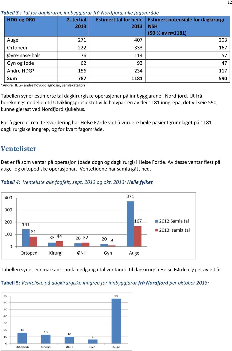 117 Sum 787 1181 590 *Andre HDG= andre hovuddiagnosar, samlekategori Tabellen syner estimerte tal dagkirurgiske operasjonar på innbyggjarane i Nordfjord.