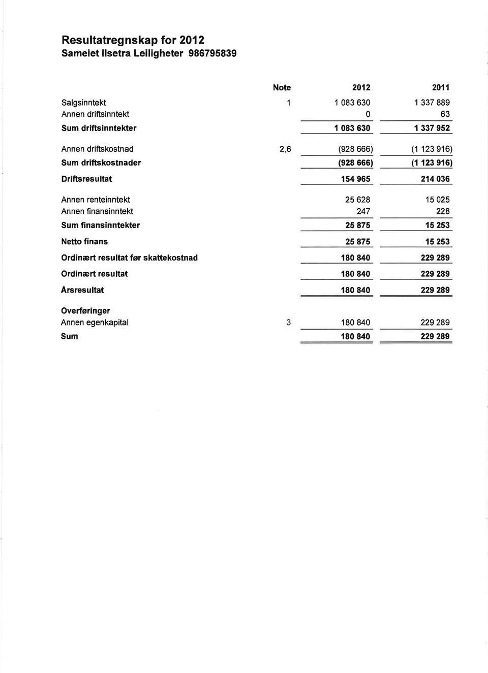 finans Ordinært resultat før skattekostnad Ordinært resultat Arsresultat Overføringer Annen egenkapital Sum 26 (e28 666) (1 123 916) (e28 666) (r r23