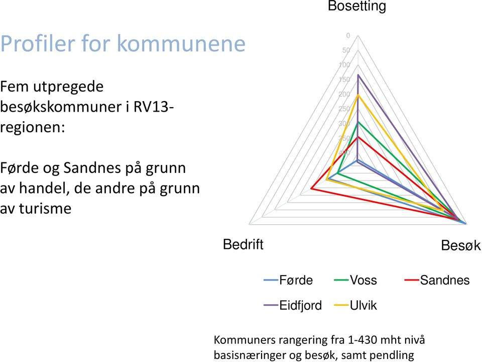 0 50 100 150 200 250 300 350 400 Bedrift Besøk Førde Voss Sandnes Eidfjord