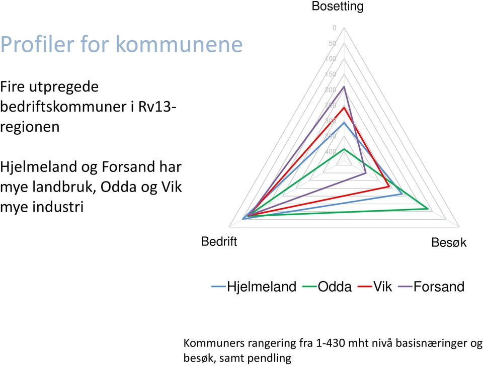 0 50 100 150 200 250 300 350 400 Bedrift Besøk Hjelmeland Odda Vik Forsand