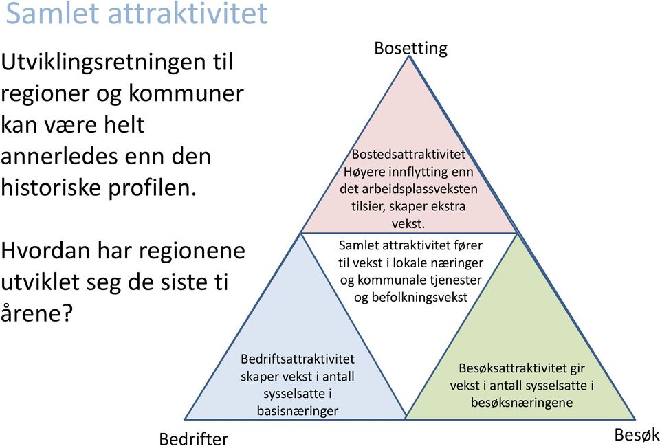 Bosetting Bostedsattraktivitet Høyere innflytting enn det arbeidsplassveksten tilsier, skaper ekstra vekst.