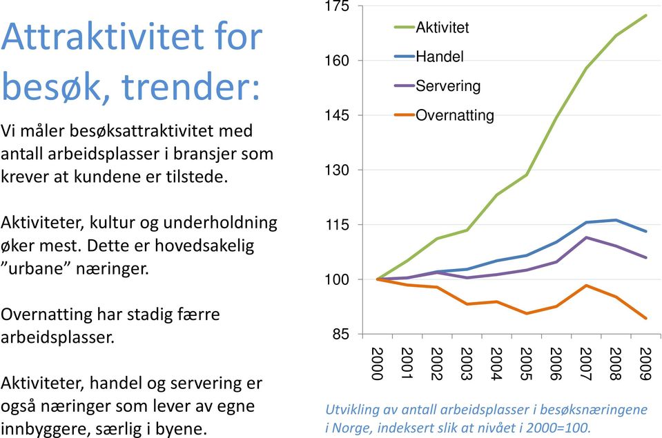 175 160 145 130 115 100 Aktivitet Handel Servering Overnatting Overnatting har stadig færre arbeidsplasser.