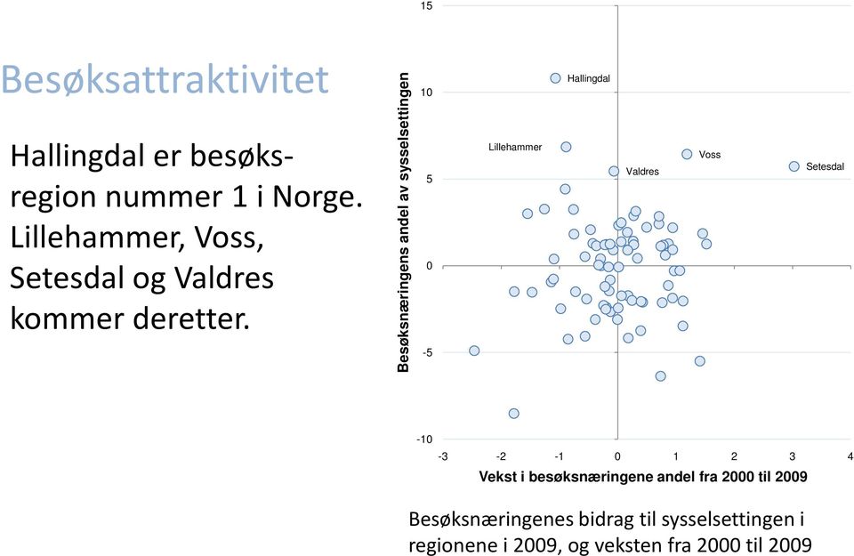 Besøksnæringens andel av sysselsettingen 10 5 0-5 Lillehammer Hallingdal Valdres Voss Setesdal