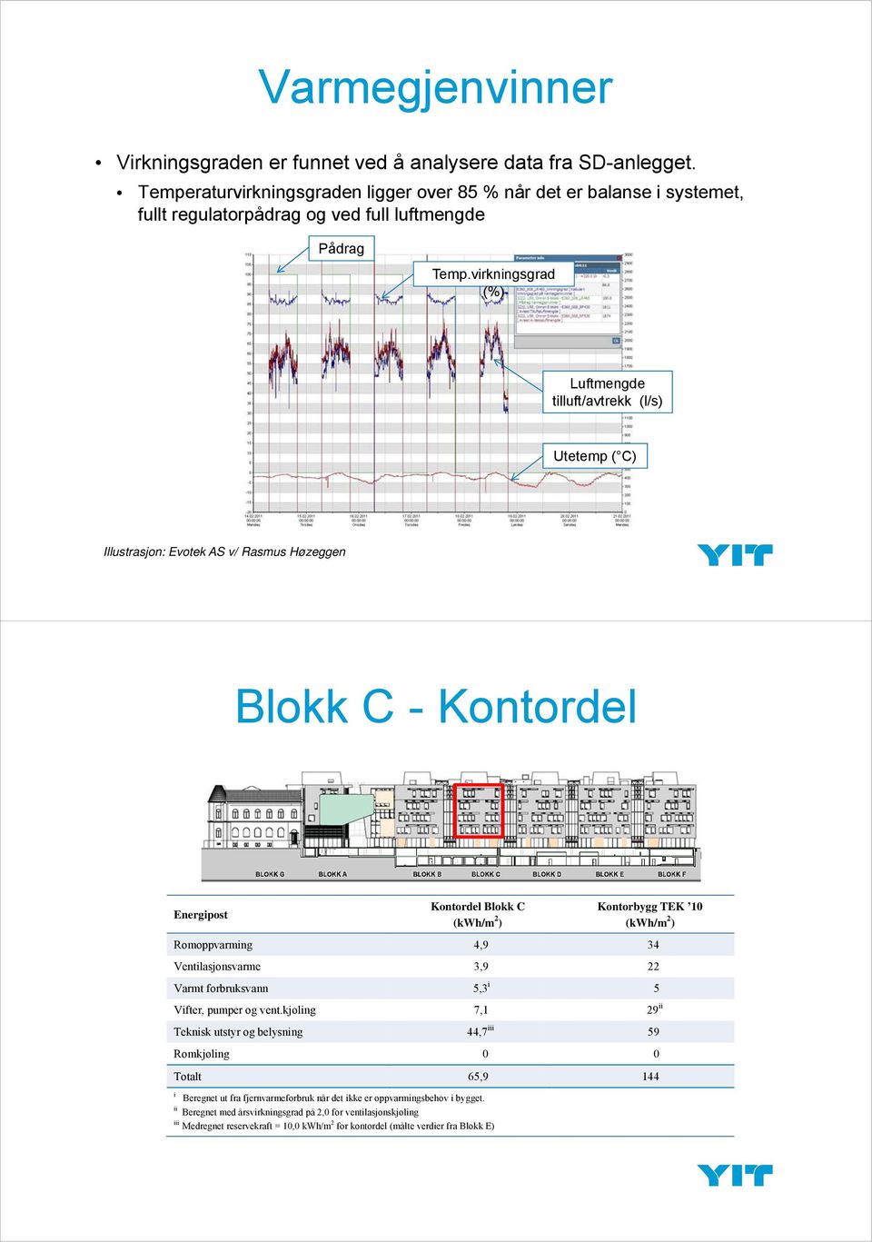 virkningsgrad (%) Luftmengde tilluft/avtrekk (l/s) Utetemp ( C) Illustrasjon: Evotek AS v/ Rasmus Høzeggen Blokk C - Kontordel Energipost Kontordel Blokk C (kwh/m 2 ) Kontorbygg TEK 10 (kwh/m 2 )