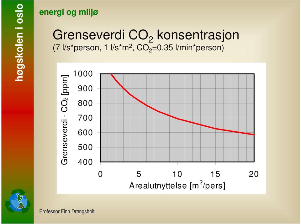 35 l/min*person) Grenseverdi - CO2 [ppm]