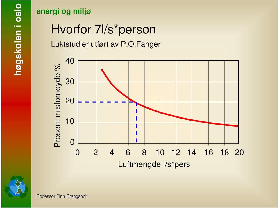 Fanger Prosent misfornøyde % 40