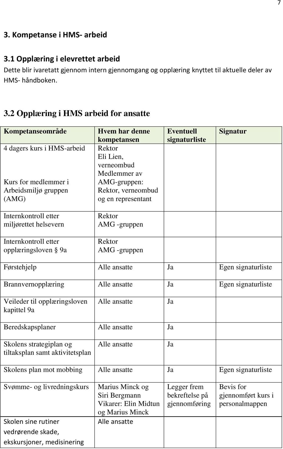 verneombud og en representant Eventuell signaturliste Signatur Internkontroll etter miljørettet helsevern Rektor AMG -gruppen Internkontroll etter opplæringsloven 9a Rektor AMG -gruppen Førstehjelp