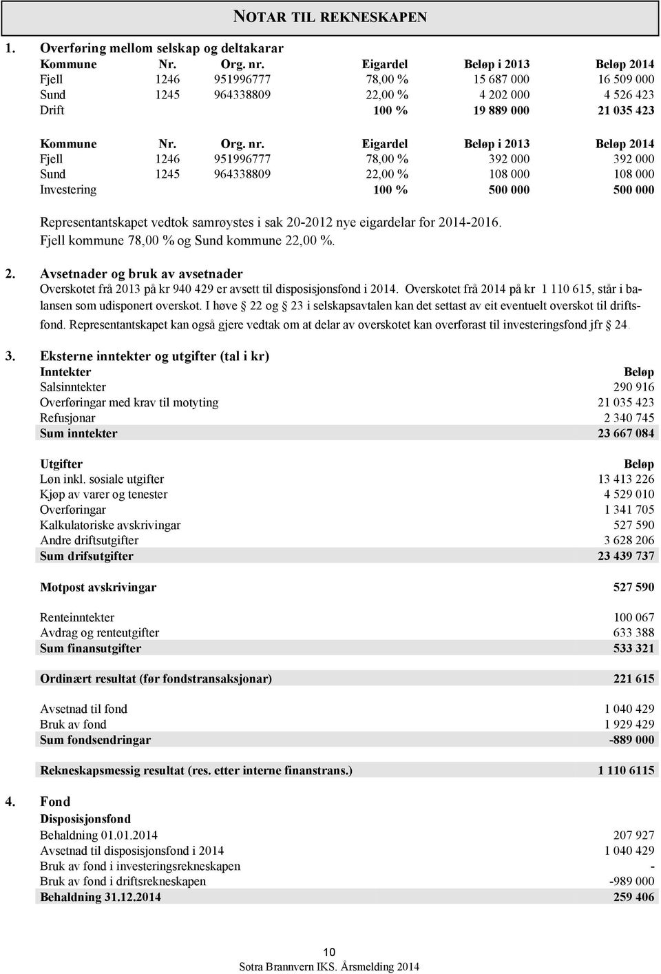 Eigardel Beløp i 2013 Beløp 2014 Fjell 1246 951996777 78,00 % 392 000 392 000 Sund 1245 964338809 22,00 % 108 000 108 000 Investering 100 % 500 000 500 000 Representantskapet vedtok samrøystes i sak