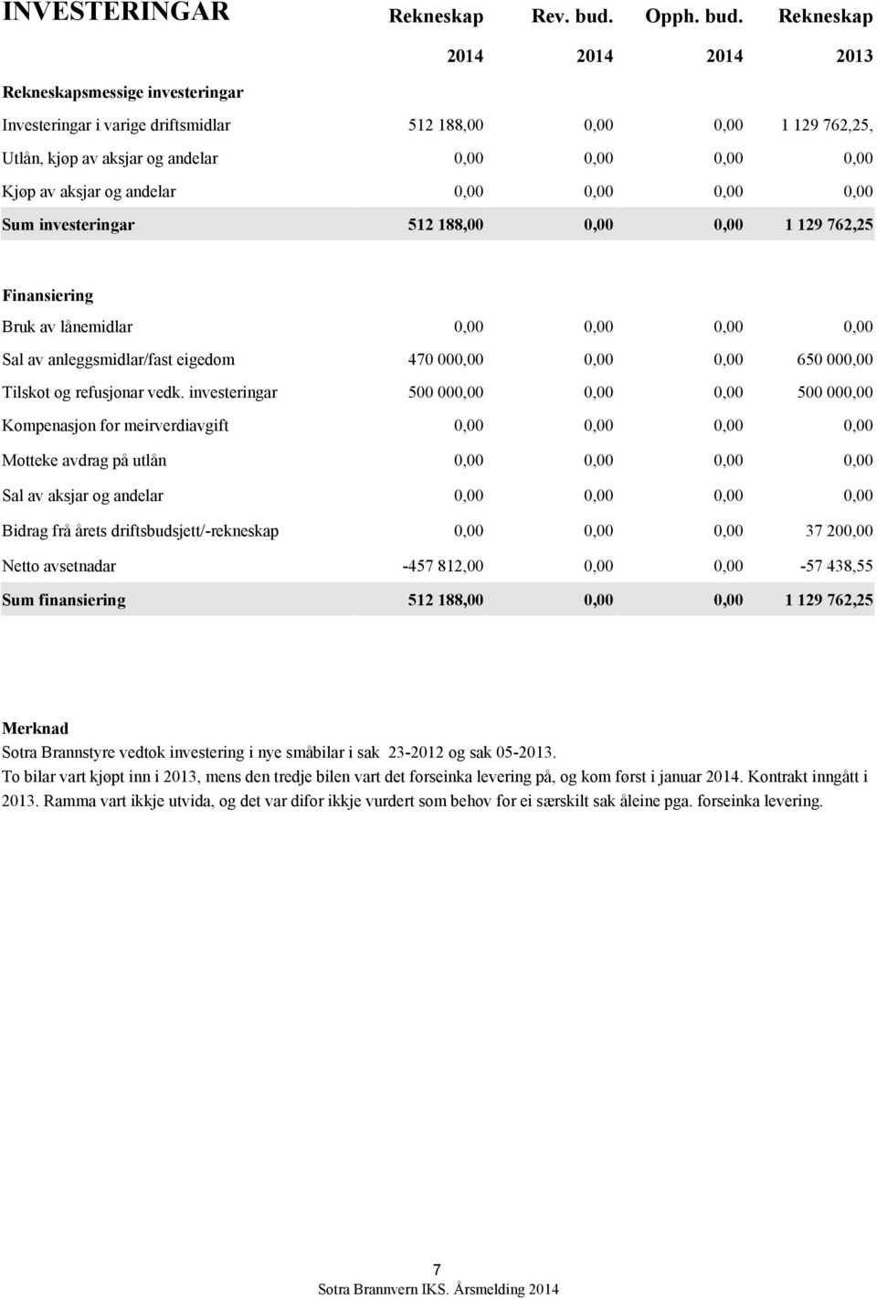 Rekneskap 2014 2014 2014 2013 Rekneskapsmessige investeringar Investeringar i varige driftsmidlar 512 188,00 0,00 0,00 1 129 762,25, Utlån, kjøp av aksjar og andelar 0,00 0,00 0,00 0,00 Kjøp av