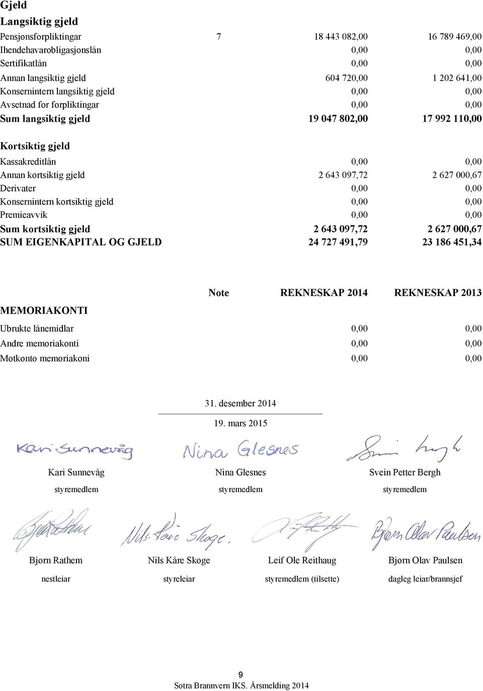 000,67 Derivater 0,00 0,00 Konsernintern kortsiktig gjeld 0,00 0,00 Premieavvik 0,00 0,00 Sum kortsiktig gjeld 2 643 097,72 2 627 000,67 SUM EIGENKAPITAL OG GJELD 24 727 491,79 23 186 451,34 Note