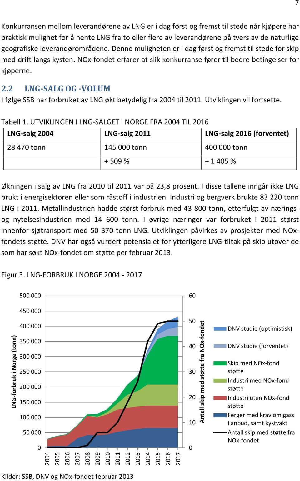 2 LNG-SALG OG -VOLUM I følge SSB har forbruket av LNG økt betydelig fra 2004 til 2011. Utviklingen vil fortsette. Tabell 1.