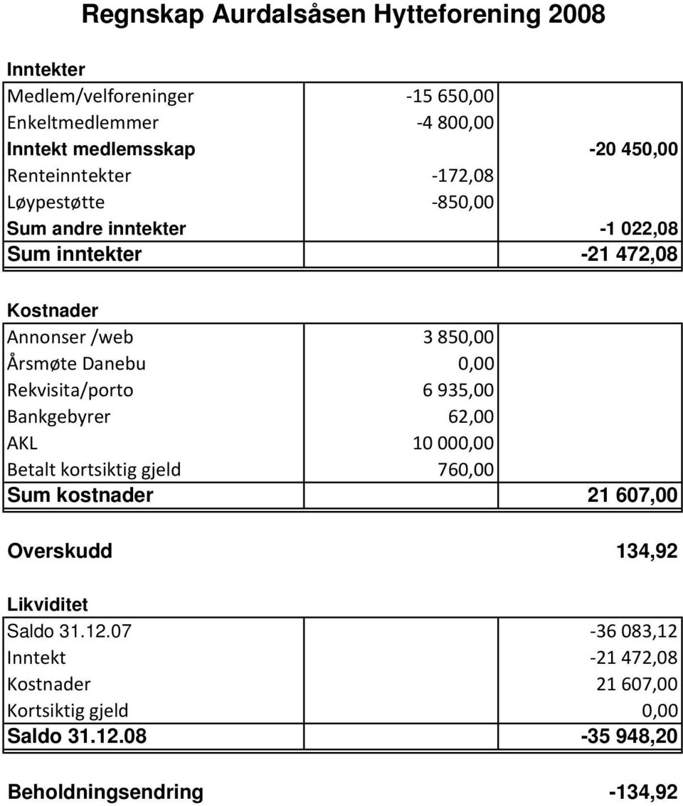 Danebu 0,00 Rekvisita/porto 6 935,00 Bankgebyrer 62,00 AKL 10 000,00 Betalt kortsiktig gjeld 760,00 Sum kostnader 21 607,00 Overskudd 134,92