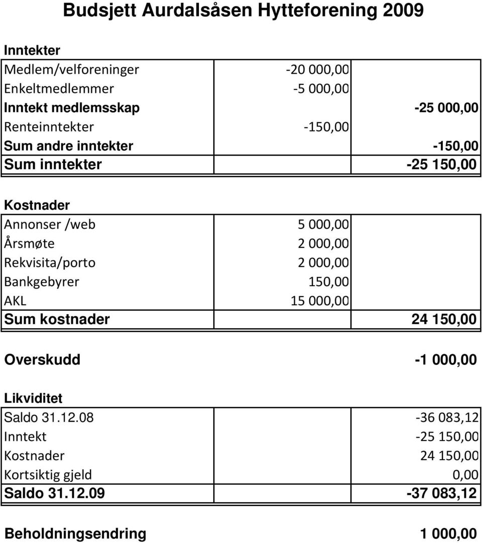 2 000,00 Rekvisita/porto 2 000,00 Bankgebyrer 150,00 AKL 15 000,00 Sum kostnader 24 150,00 Overskudd -1 000,00 Likviditet Saldo