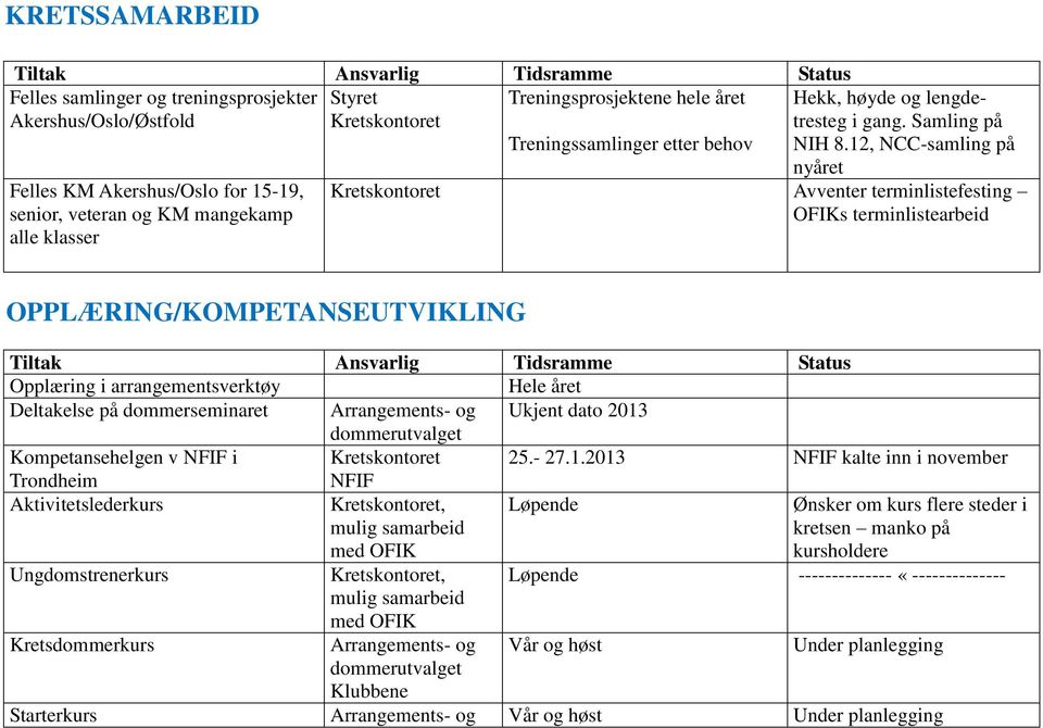 arrangementsverktøy Hele året Deltakelse på dommerseminaret Ukjent dato 2013