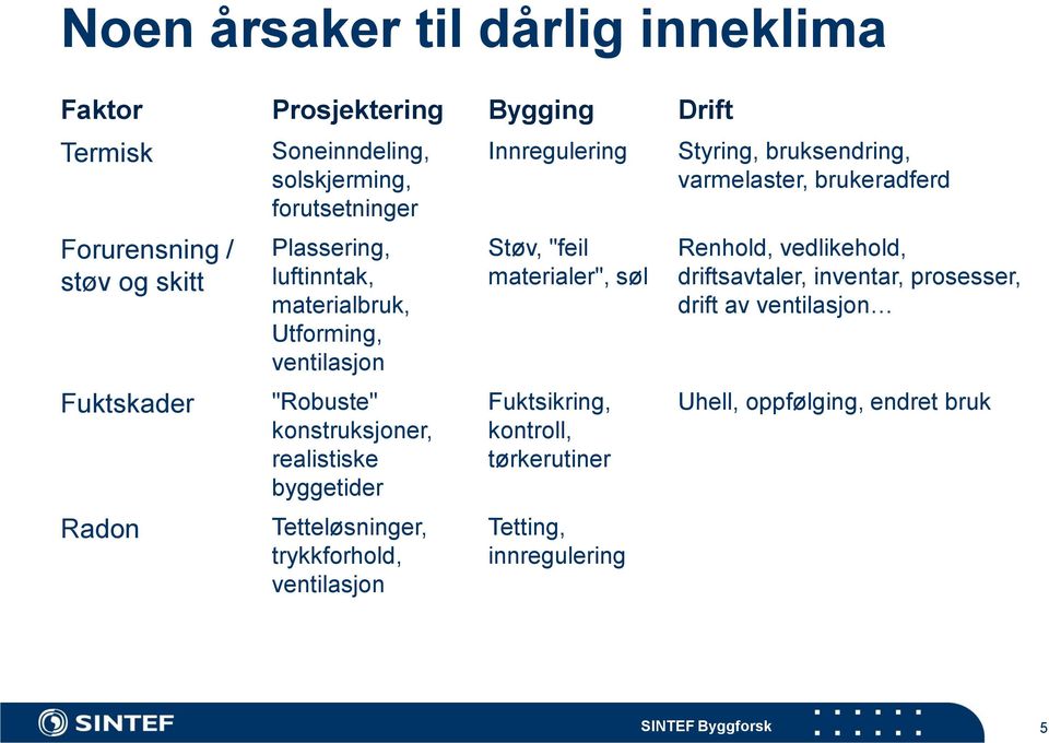 Tetteløsninger, trykkforhold, ventilasjon Innregulering Støv, "feil materialer", søl Fuktsikring, kontroll, tørkerutiner Tetting, innregulering