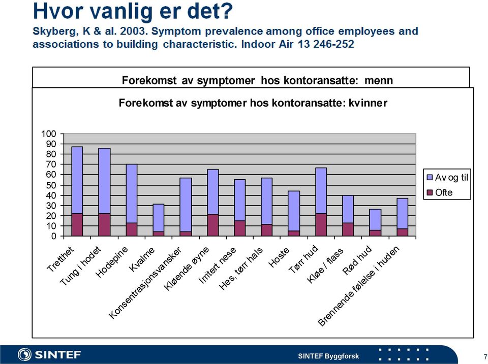 kvinner Hodepine Kvalme Konsentrasjonsvansker Kløende øyne Irritert nese Hes, tørr hals