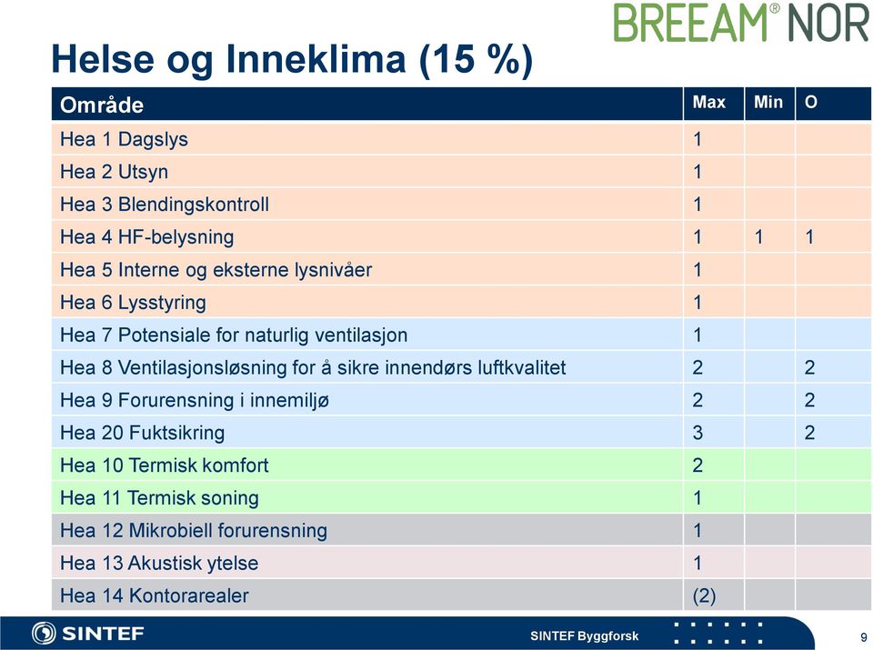 Ventilasjonsløsning for å sikre innendørs luftkvalitet 2 2 Hea 9 Forurensning i innemiljø 2 2 Hea 20 Fuktsikring 3 2 Hea