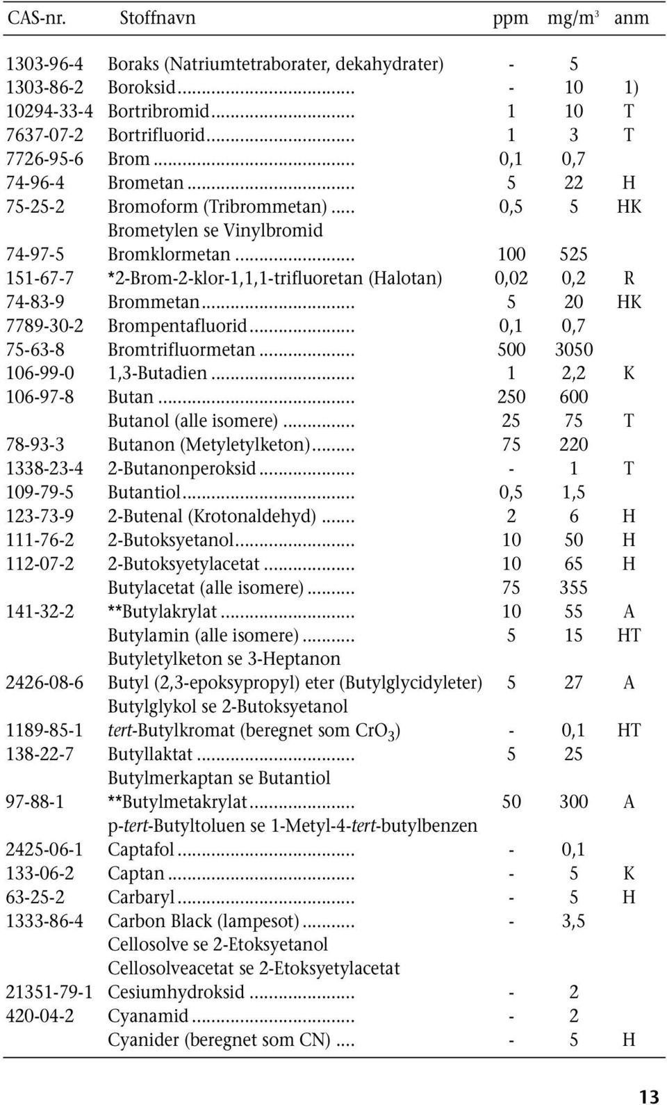 .. 5 20 HK 7789-30-2 Brompentafluorid... 0,1 0,7 75-63-8 Bromtrifluormetan... 500 3050 106-99-0 1,3-Butadien... 1 2,2 K 106-97-8 Butan... 250 600 Butanol (alle isomere).