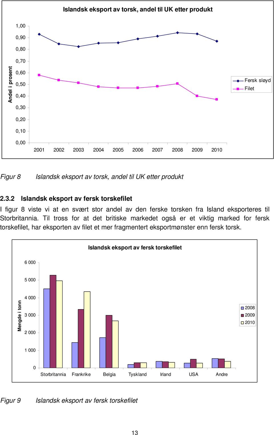 2 Islandsk eksport av fersk torskefilet I figur 8 viste vi at en svært stor andel av den ferske torsken fra Island eksporteres til Storbritannia.