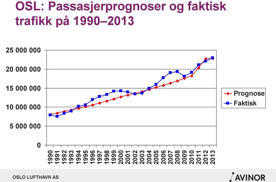 OSL: Passasjerprognoser og faktisk trafikk på 1990 2013 25