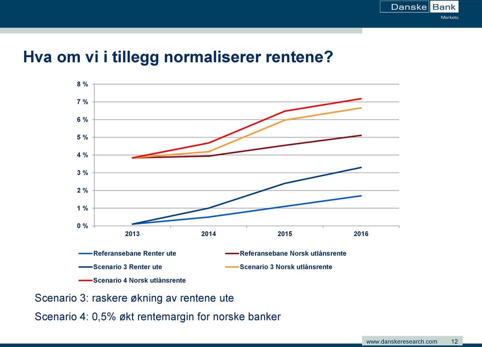 Scenario 3 Renter ute Referansebane Norsk utlånsrente Scenario 3 Norsk utlånsrente