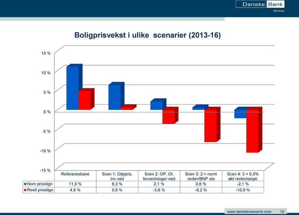 0,5% inv ned forventninger ned renter/bnp ute økt rentemargin Nom prisstign