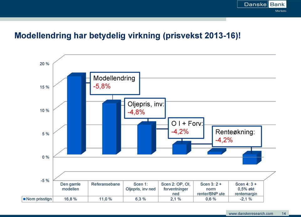 -4,2% 0 % -5 % Den gamle modellen Referansebane Scen 1: Oljepris, inv ned Scen 2: OP, OI,