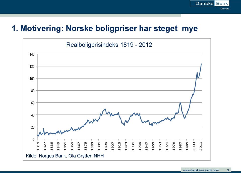 Motivering: Norske boligpriser har steget mye 140