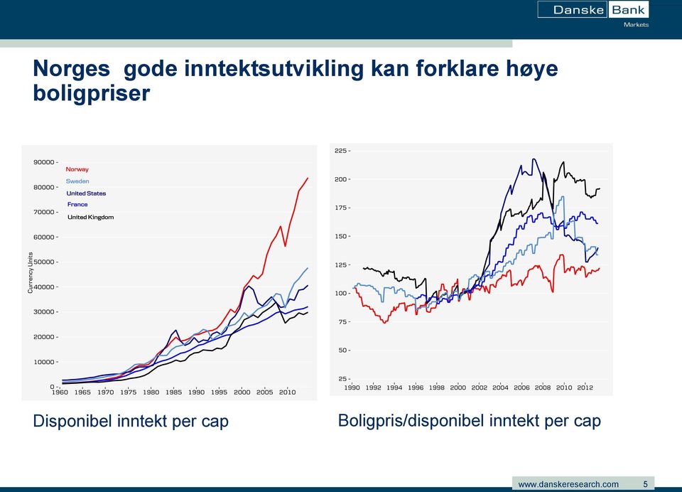 Disponibel inntekt per cap