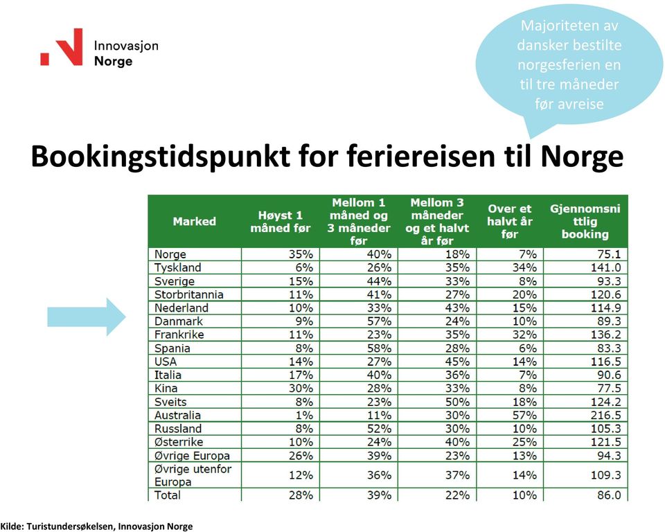 avreise Bookingstidspunkt for