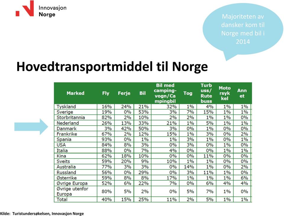 Hovedtransportmiddel til Norge