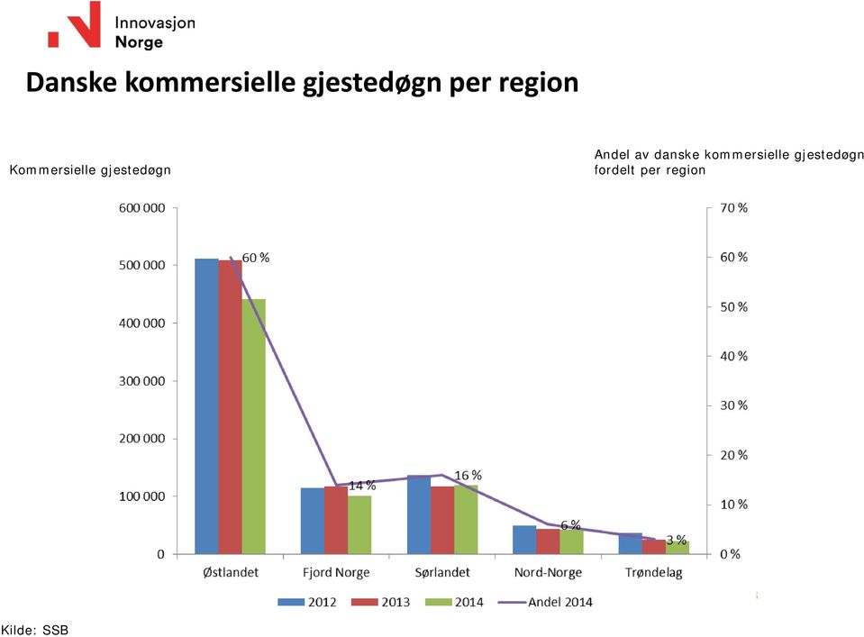 Andel av danske kommersielle