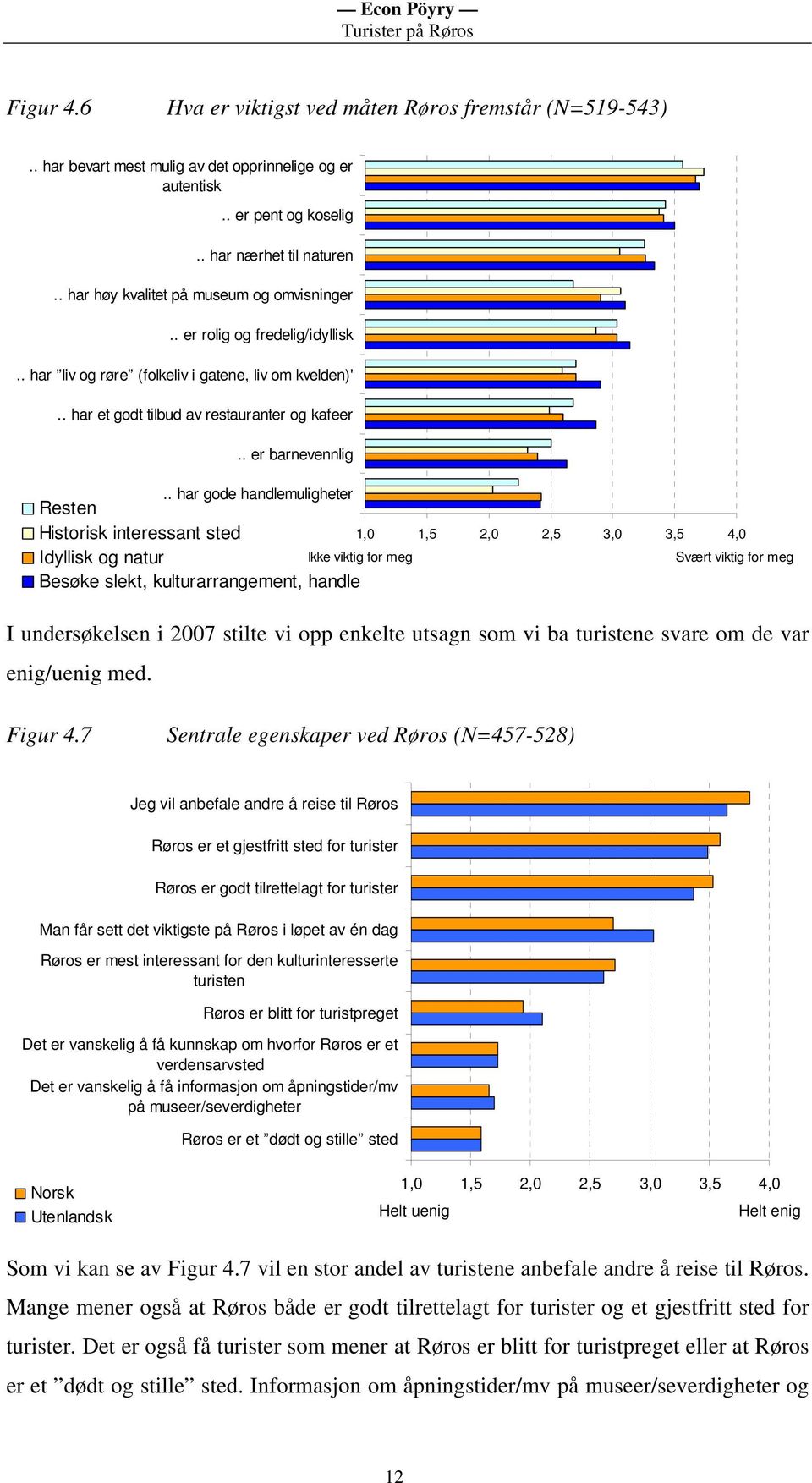 . har gode handlemuligheter Resten Historisk interessant sted Idyllisk og natur Besøke slekt, kulturarrangement, handle 1,0 1,5 2,0 2,5 3,0 3,5 4,0 Ikke viktig for meg Svært viktig for meg I