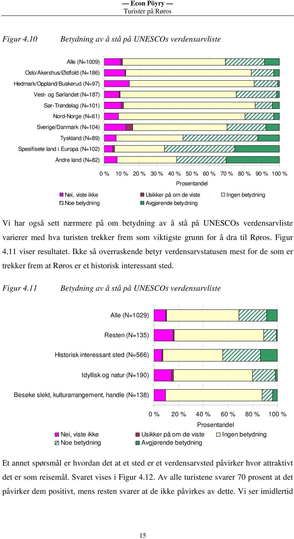 Sverige/Danmark (N=104) Tyskland (N=89) Spesifisete land i Europa (N=102) Andre land (N=82) 0 % 10 % 20 % 30 % 40 % 50 % 60 % 70 % 80 % 90 % 100 % Nei, viste ikke Usikker på om de viste Ingen