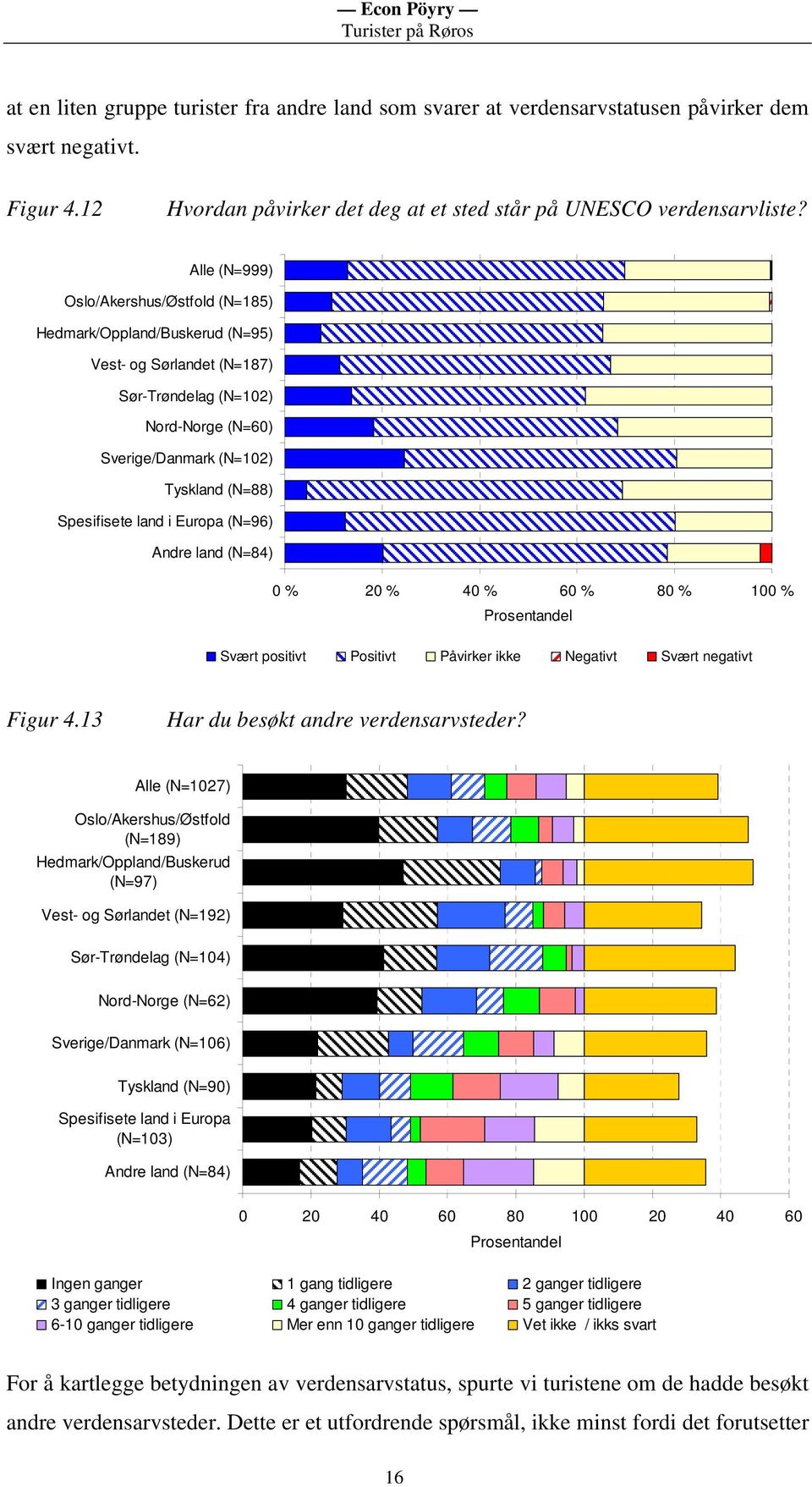 i Europa (N=96) Andre land (N=84) Svært positivt Positivt Påvirker ikke Negativt Svært negativt Figur 4.13 Har du besøkt andre verdensarvsteder?