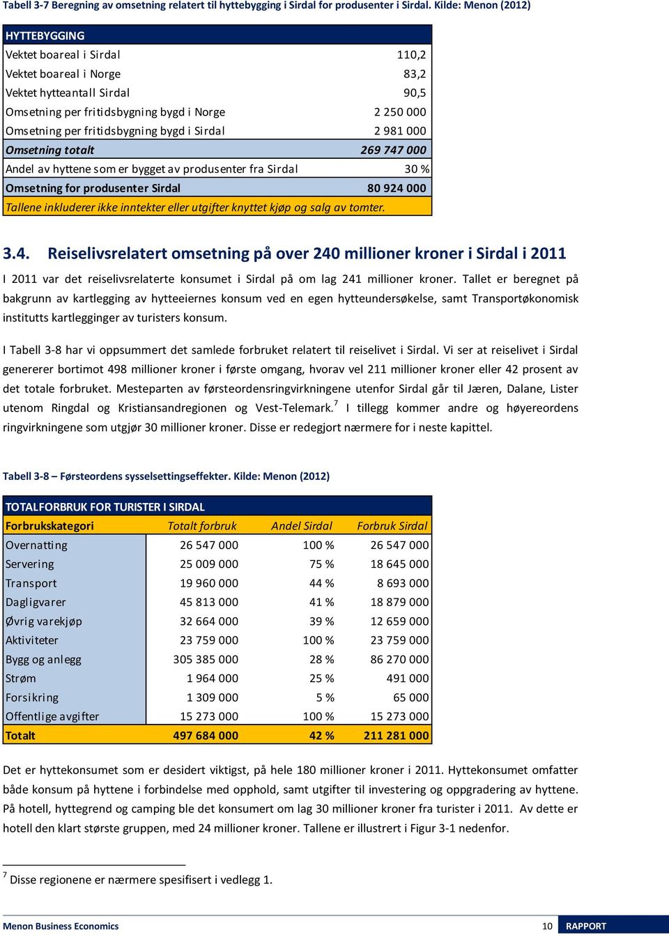 fritidsbygning bygd i Sirdal 2 981 000 Omsetning totalt 269 747 000 Andel av hyttene som er bygget av produsenter fra Sirdal 30 % Omsetning for produsenter Sirdal 80 924 000 Tallene inkluderer ikke