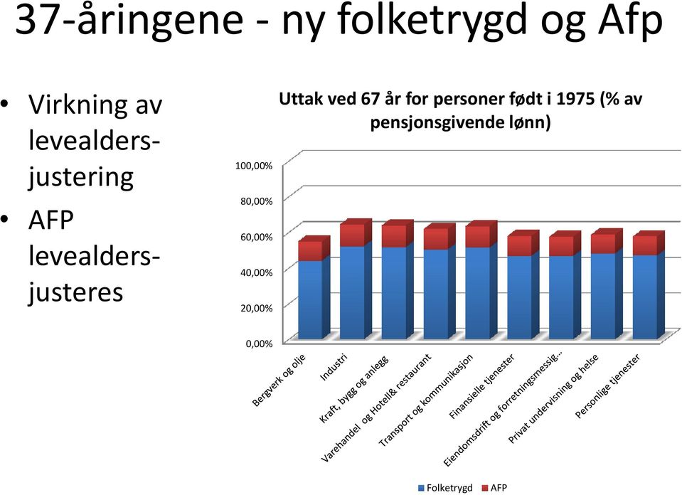 80,00% 60,00% 40,00% 20,00% Uttak ved 67 år for