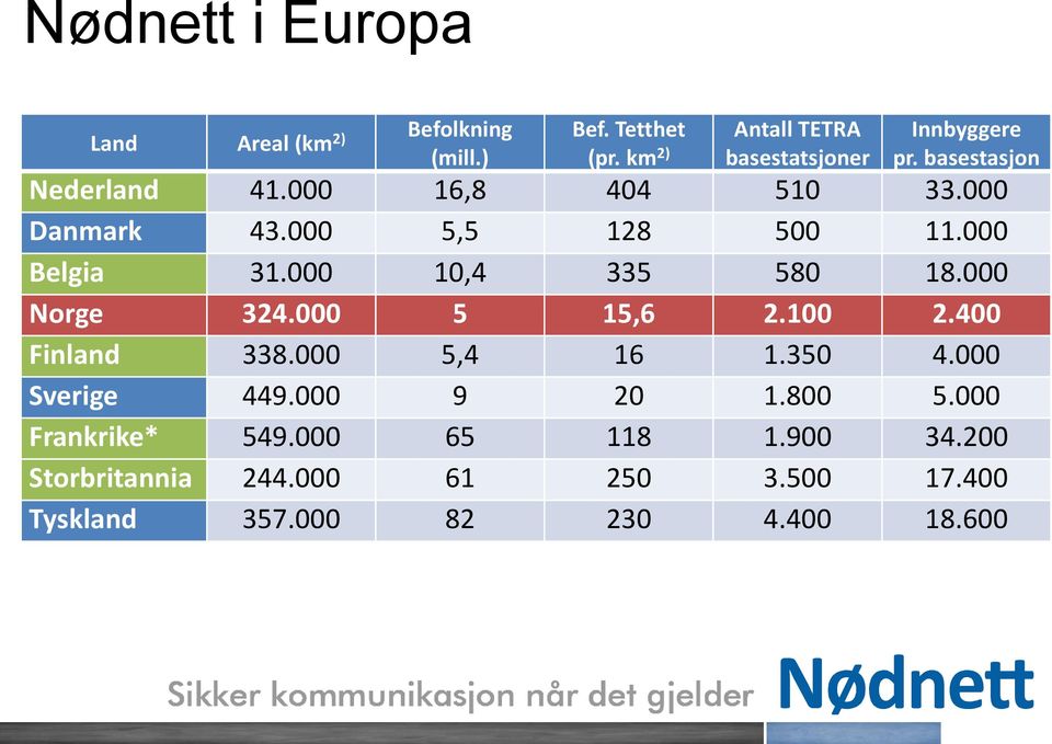 000 5,5 128 500 11.000 Belgia 31.000 10,4 335 580 18.000 Norge 324.000 5 15,6 2.100 2.400 Finland 338.