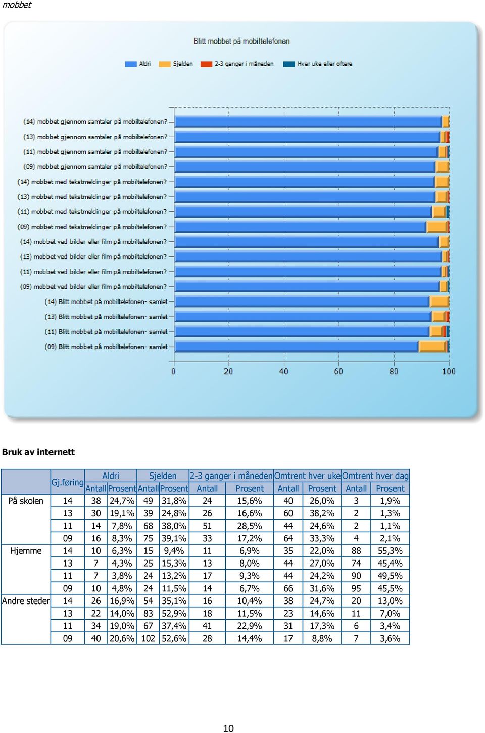 10 6,3% 15 9,4% 11 6,9% 35 22,0% 88 55,3% 13 7 4,3% 25 15,3% 13 8,0% 44 27,0% 74 45,4% 11 7 3,8% 24 13,2% 17 9,3% 44 24,2% 90 49,5% 09 10 4,8% 24 11,5% 14 6,7% 66 31,6% 95 45,5% Andre