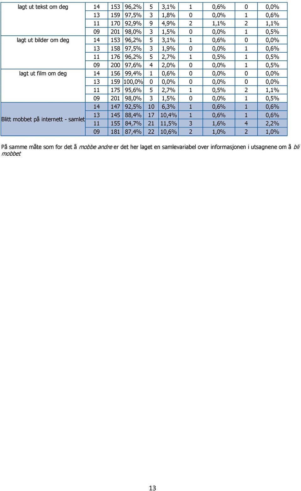 0,0% 0 0,0% 0 0,0% 11 175 95,6% 5 2,7% 1 0,5% 2 1,1% 09 201 98,0% 3 1,5% 0 0,0% 1 0,5% 14 147 92,5% 10 6,3% 1 0,6% 1 0,6% Blitt mobbet på internett - samlet 13 145 88,4% 17 10,4% 1 0,6% 1 0,6%