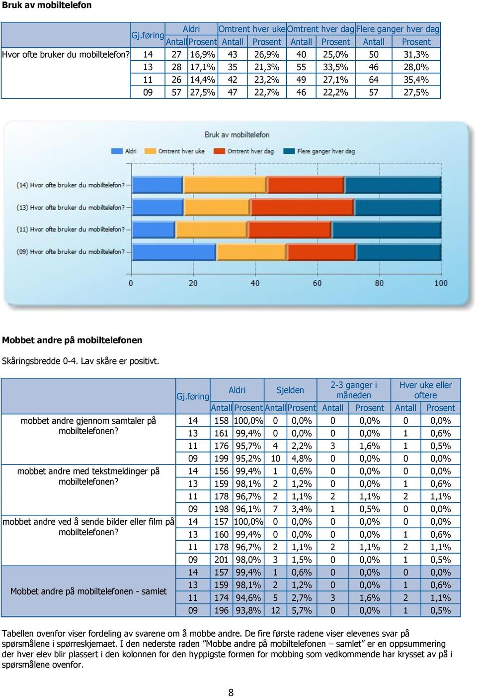 Skåringsbredde 0-4. Lav skåre er positivt. mobbet andre gjennom samtaler på mobiltelefonen? mobbet andre med tekstmeldinger på mobiltelefonen?