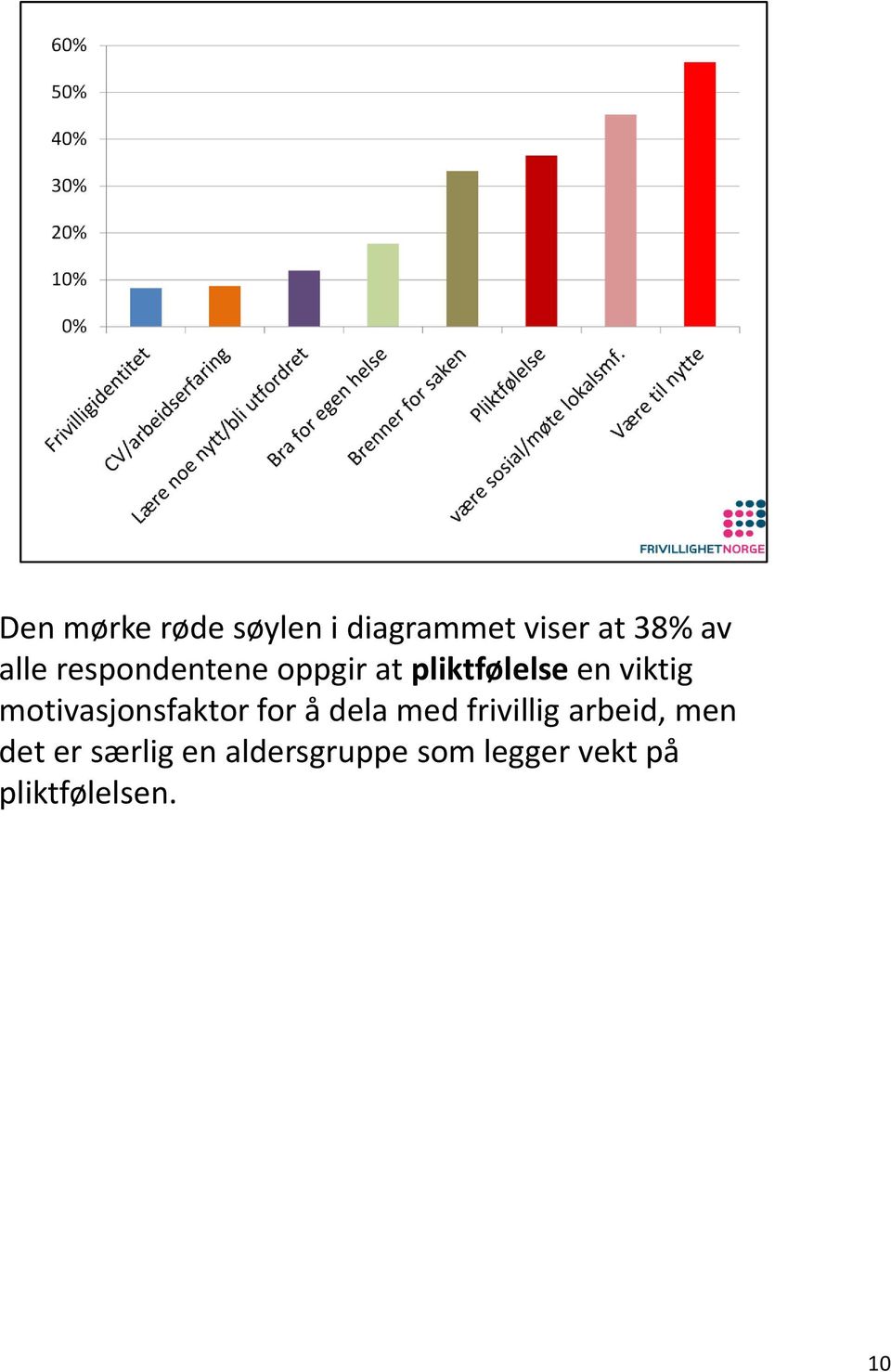 motivasjonsfaktor for å dela med frivillig arbeid, men