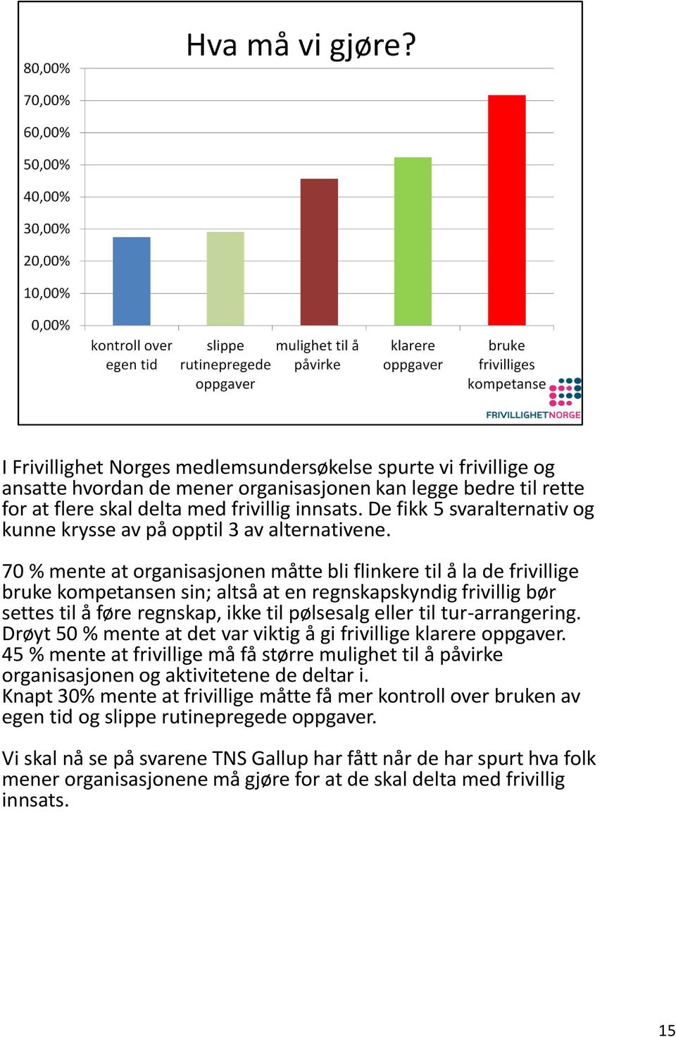 70 % mente at organisasjonen måtte bli flinkere til å la de frivillige bruke kompetansen sin; altså at en regnskapskyndig frivillig bør settes til å føre regnskap, ikke til pølsesalg eller til