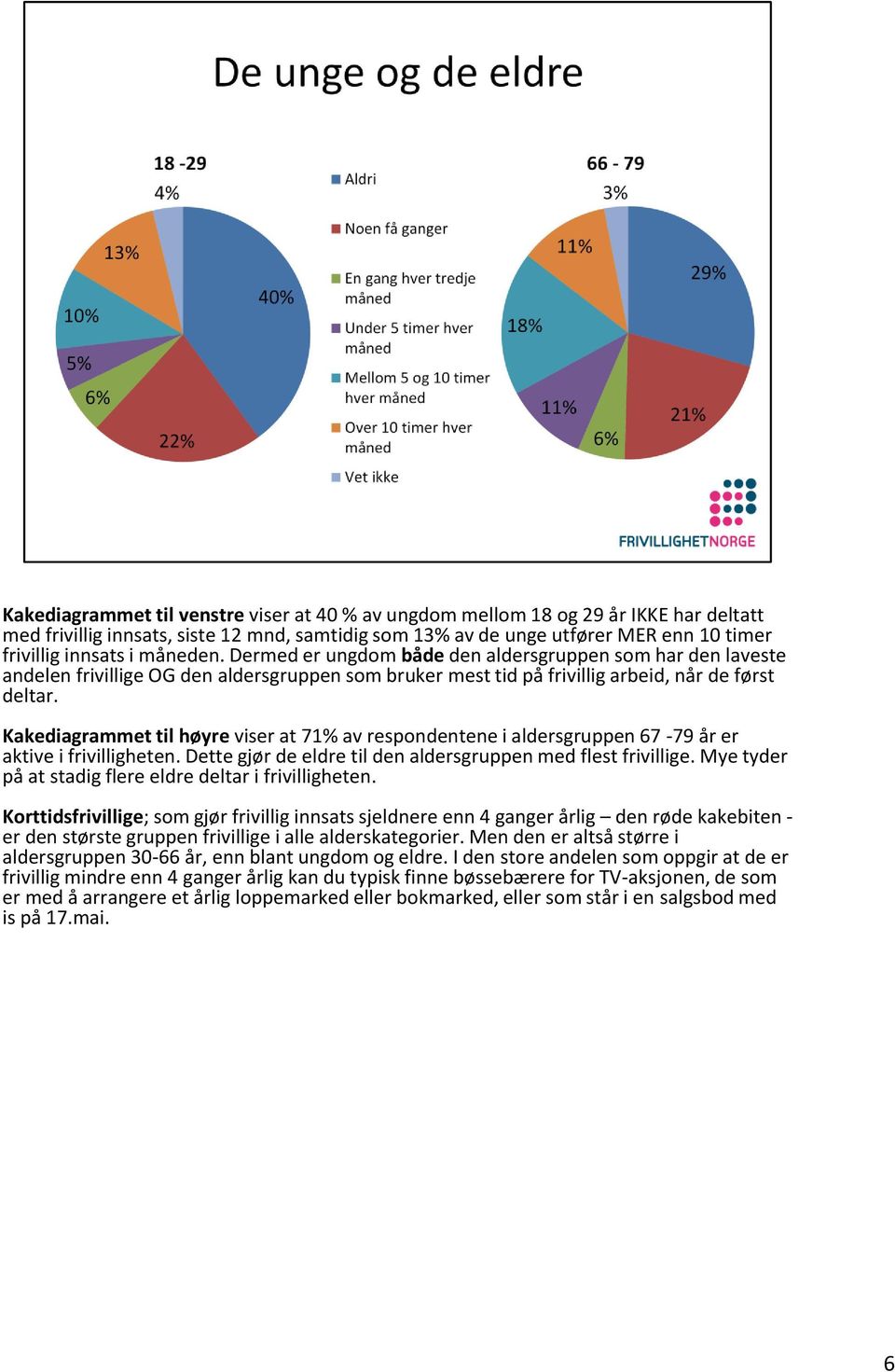 Kakediagrammet til høyre viser at 71% av respondentene i aldersgruppen 67-79 år er aktive i frivilligheten. Dette gjør de eldre til den aldersgruppen med flest frivillige.