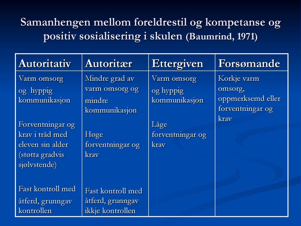 av varm omsorg og mindre kommunikasjon Høge forventningar og krav Varm omsorg og hyppig kommunikasjon Låge forventningar og krav Korkje