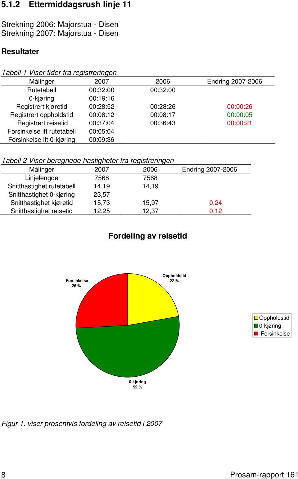 rutetabell 00:05:04 ift 00:09:36 Tabell 2 Viser beregnede hastigheter fra registreringen Linjelengde 7568 7568 Snitthastighet rutetabell 14,19 14,19 Snitthastighet 23,57