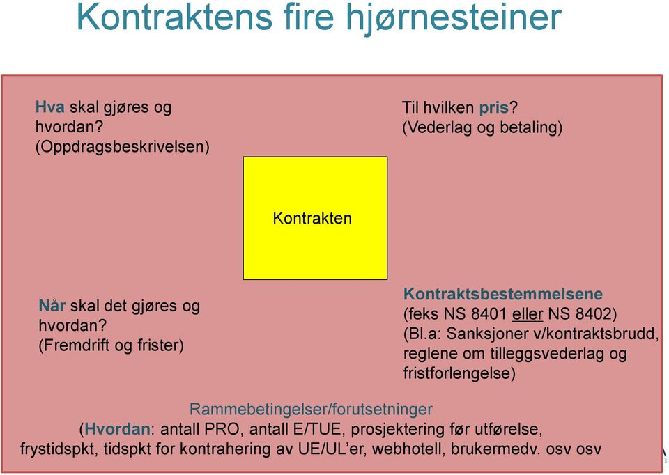 (Fremdrift og frister) Kontraktsbestemmelsene (feks NS 8401 eller NS 8402) (Bl.