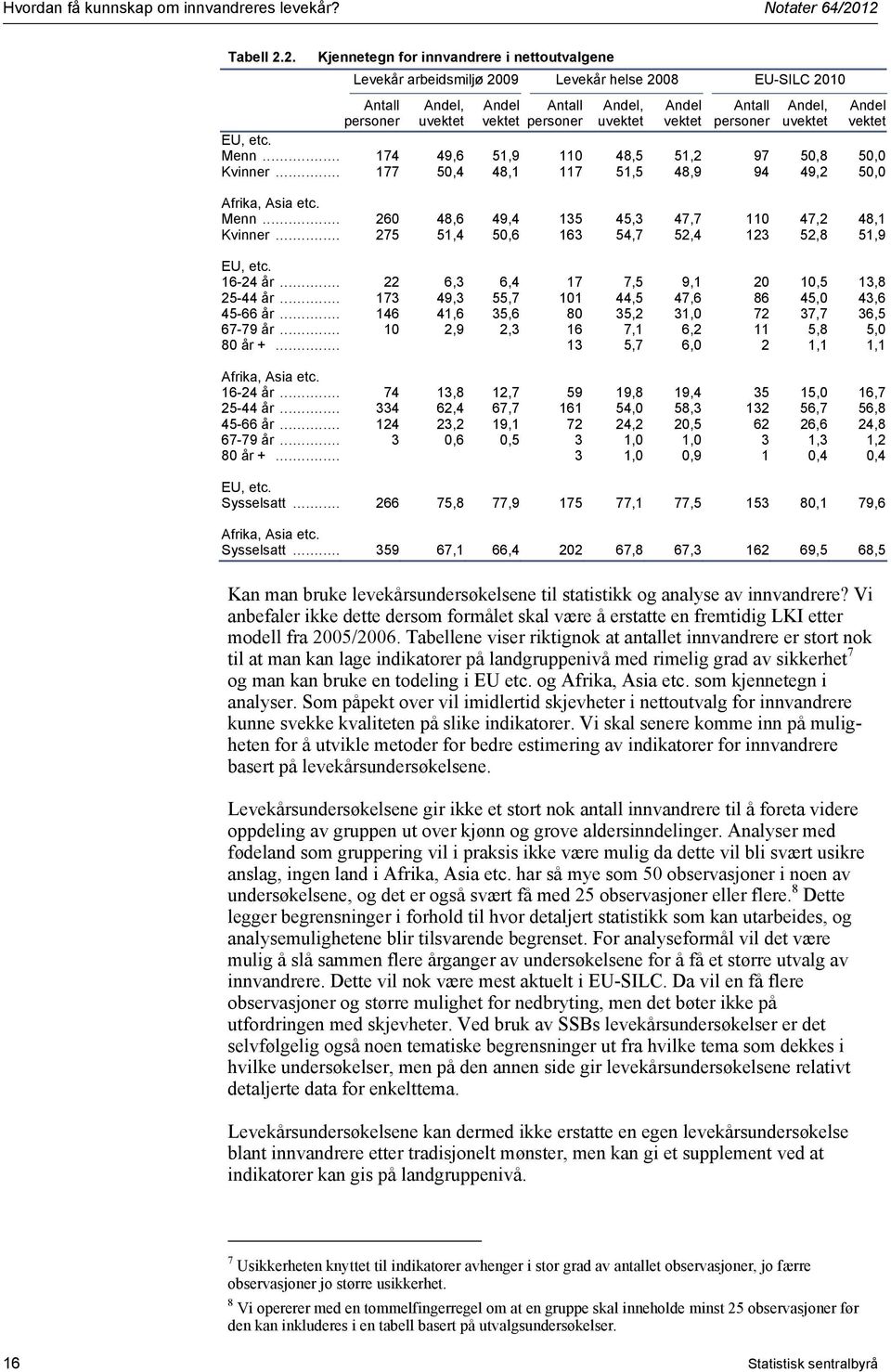 vektet Antall personer Andel, uvektet Andel vektet EU, etc. Menn... 174 49,6 51,9 110 48,5 51,2 97 50,8 50,0 Kvinner... 177 50,4 48,1 117 51,5 48,9 94 49,2 50,0 Afrika, Asia etc. Menn... 260 48,6 49,4 135 45,3 47,7 110 47,2 48,1 Kvinner.