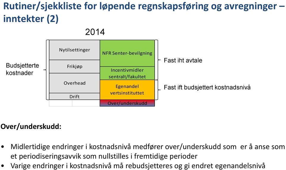 Fast ift budsjettert kostnadsnivå Over/underskudd: Midlertidige endringer i kostnadsnivå medfører over/underskudd som er å anse som